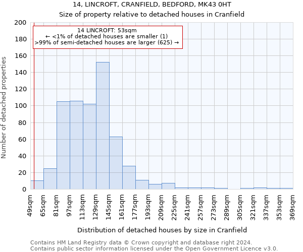 14, LINCROFT, CRANFIELD, BEDFORD, MK43 0HT: Size of property relative to detached houses in Cranfield