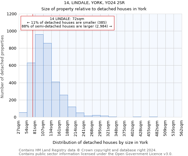 14, LINDALE, YORK, YO24 2SR: Size of property relative to detached houses in York
