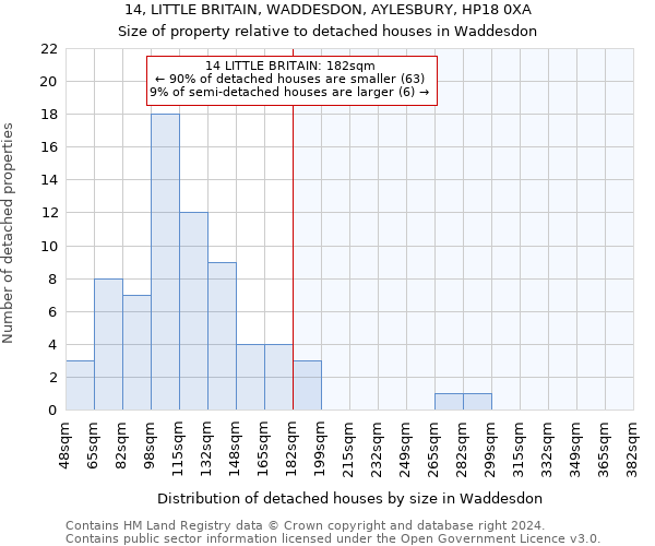 14, LITTLE BRITAIN, WADDESDON, AYLESBURY, HP18 0XA: Size of property relative to detached houses in Waddesdon
