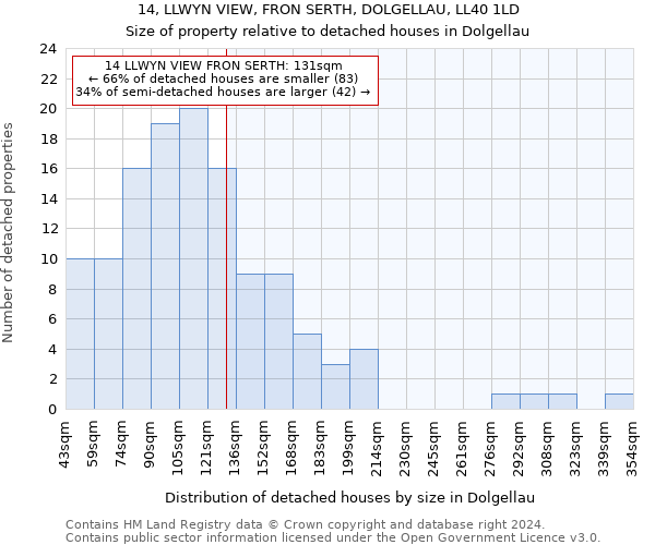14, LLWYN VIEW, FRON SERTH, DOLGELLAU, LL40 1LD: Size of property relative to detached houses in Dolgellau