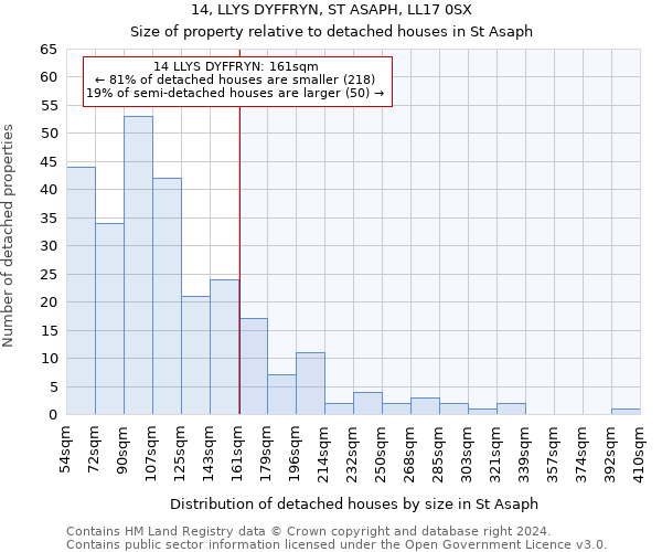 14, LLYS DYFFRYN, ST ASAPH, LL17 0SX: Size of property relative to detached houses in St Asaph