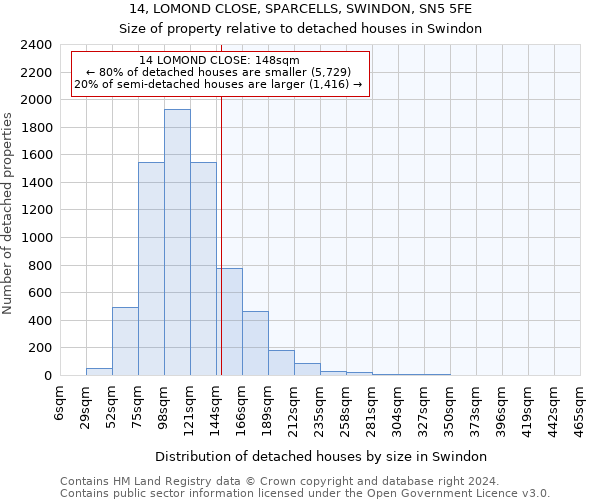 14, LOMOND CLOSE, SPARCELLS, SWINDON, SN5 5FE: Size of property relative to detached houses in Swindon