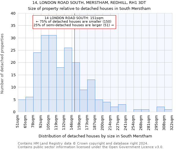 14, LONDON ROAD SOUTH, MERSTHAM, REDHILL, RH1 3DT: Size of property relative to detached houses in South Merstham