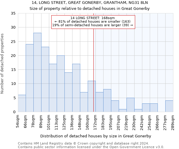 14, LONG STREET, GREAT GONERBY, GRANTHAM, NG31 8LN: Size of property relative to detached houses in Great Gonerby