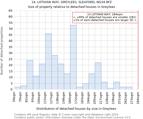 14, LOTHIAN WAY, GREYLEES, SLEAFORD, NG34 8FZ: Size of property relative to detached houses in Greylees