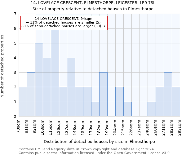 14, LOVELACE CRESCENT, ELMESTHORPE, LEICESTER, LE9 7SL: Size of property relative to detached houses in Elmesthorpe