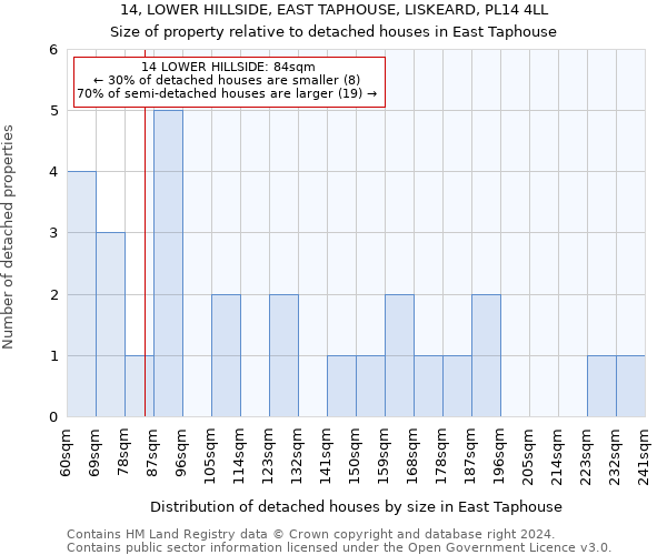 14, LOWER HILLSIDE, EAST TAPHOUSE, LISKEARD, PL14 4LL: Size of property relative to detached houses in East Taphouse