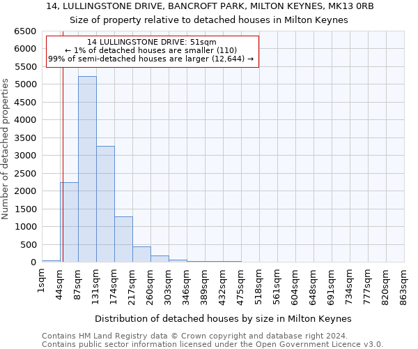 14, LULLINGSTONE DRIVE, BANCROFT PARK, MILTON KEYNES, MK13 0RB: Size of property relative to detached houses in Milton Keynes