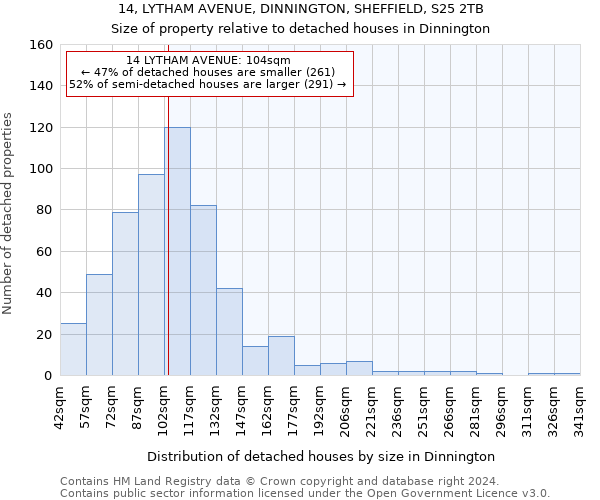 14, LYTHAM AVENUE, DINNINGTON, SHEFFIELD, S25 2TB: Size of property relative to detached houses in Dinnington