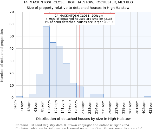14, MACKINTOSH CLOSE, HIGH HALSTOW, ROCHESTER, ME3 8EQ: Size of property relative to detached houses in High Halstow