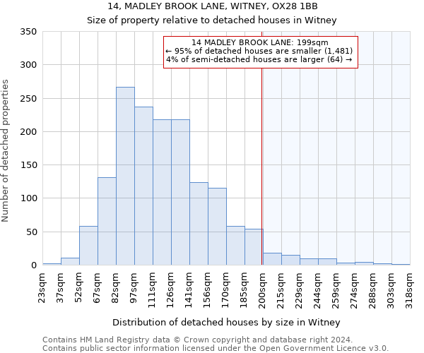 14, MADLEY BROOK LANE, WITNEY, OX28 1BB: Size of property relative to detached houses in Witney