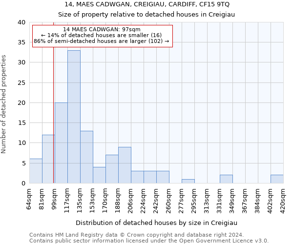 14, MAES CADWGAN, CREIGIAU, CARDIFF, CF15 9TQ: Size of property relative to detached houses in Creigiau