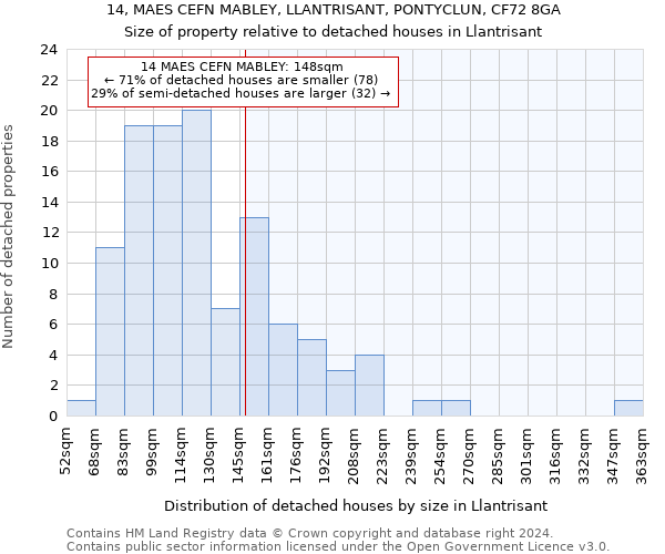 14, MAES CEFN MABLEY, LLANTRISANT, PONTYCLUN, CF72 8GA: Size of property relative to detached houses in Llantrisant