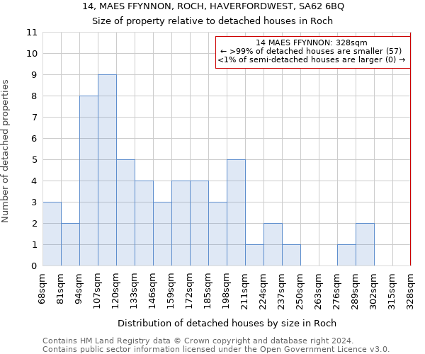 14, MAES FFYNNON, ROCH, HAVERFORDWEST, SA62 6BQ: Size of property relative to detached houses in Roch