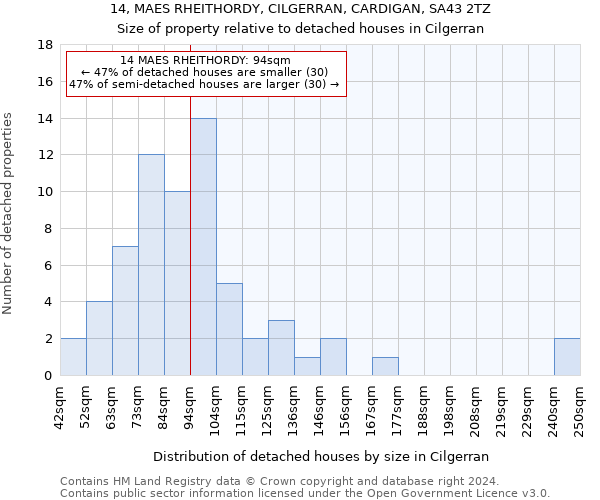 14, MAES RHEITHORDY, CILGERRAN, CARDIGAN, SA43 2TZ: Size of property relative to detached houses in Cilgerran