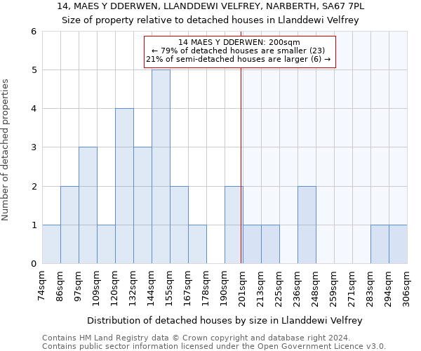 14, MAES Y DDERWEN, LLANDDEWI VELFREY, NARBERTH, SA67 7PL: Size of property relative to detached houses in Llanddewi Velfrey