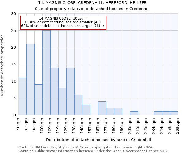 14, MAGNIS CLOSE, CREDENHILL, HEREFORD, HR4 7FB: Size of property relative to detached houses in Credenhill