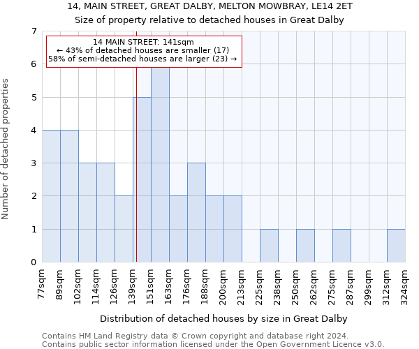 14, MAIN STREET, GREAT DALBY, MELTON MOWBRAY, LE14 2ET: Size of property relative to detached houses in Great Dalby