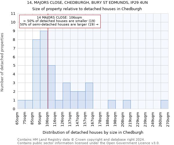 14, MAJORS CLOSE, CHEDBURGH, BURY ST EDMUNDS, IP29 4UN: Size of property relative to detached houses in Chedburgh