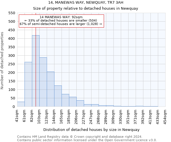 14, MANEWAS WAY, NEWQUAY, TR7 3AH: Size of property relative to detached houses in Newquay