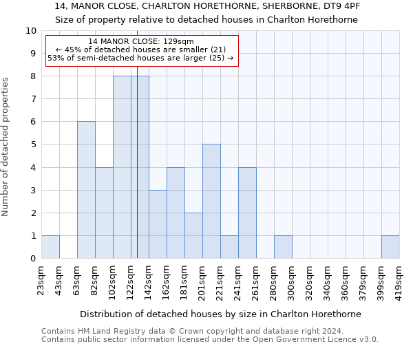 14, MANOR CLOSE, CHARLTON HORETHORNE, SHERBORNE, DT9 4PF: Size of property relative to detached houses in Charlton Horethorne