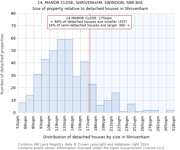 14, MANOR CLOSE, SHRIVENHAM, SWINDON, SN6 8AE: Size of property relative to detached houses in Shrivenham