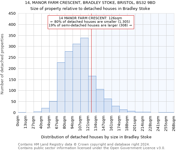 14, MANOR FARM CRESCENT, BRADLEY STOKE, BRISTOL, BS32 9BD: Size of property relative to detached houses in Bradley Stoke