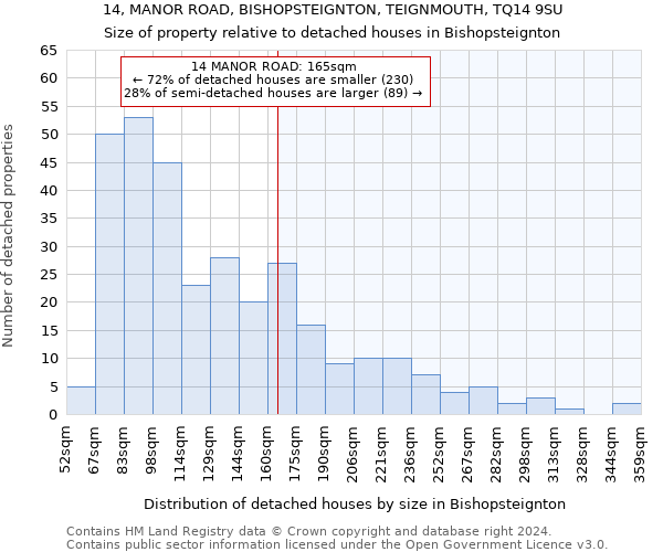 14, MANOR ROAD, BISHOPSTEIGNTON, TEIGNMOUTH, TQ14 9SU: Size of property relative to detached houses in Bishopsteignton