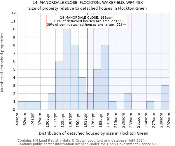 14, MANORDALE CLOSE, FLOCKTON, WAKEFIELD, WF4 4SX: Size of property relative to detached houses in Flockton Green