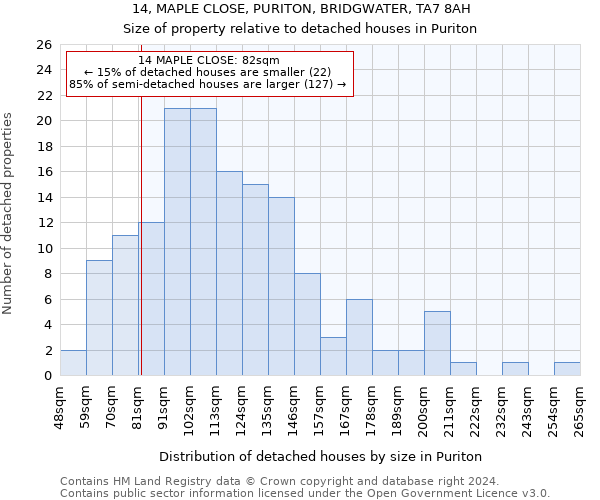 14, MAPLE CLOSE, PURITON, BRIDGWATER, TA7 8AH: Size of property relative to detached houses in Puriton