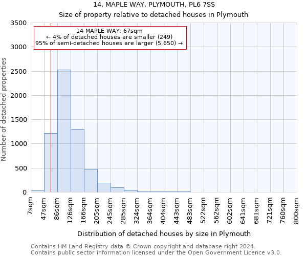 14, MAPLE WAY, PLYMOUTH, PL6 7SS: Size of property relative to detached houses in Plymouth