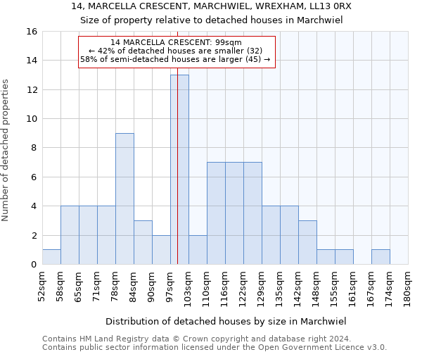 14, MARCELLA CRESCENT, MARCHWIEL, WREXHAM, LL13 0RX: Size of property relative to detached houses in Marchwiel