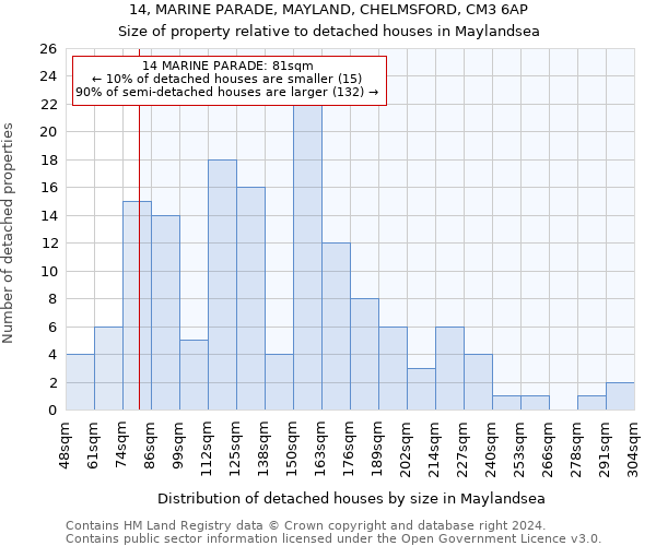 14, MARINE PARADE, MAYLAND, CHELMSFORD, CM3 6AP: Size of property relative to detached houses in Maylandsea