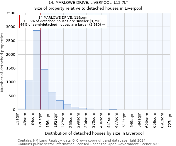 14, MARLOWE DRIVE, LIVERPOOL, L12 7LT: Size of property relative to detached houses in Liverpool