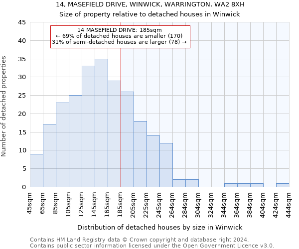 14, MASEFIELD DRIVE, WINWICK, WARRINGTON, WA2 8XH: Size of property relative to detached houses in Winwick