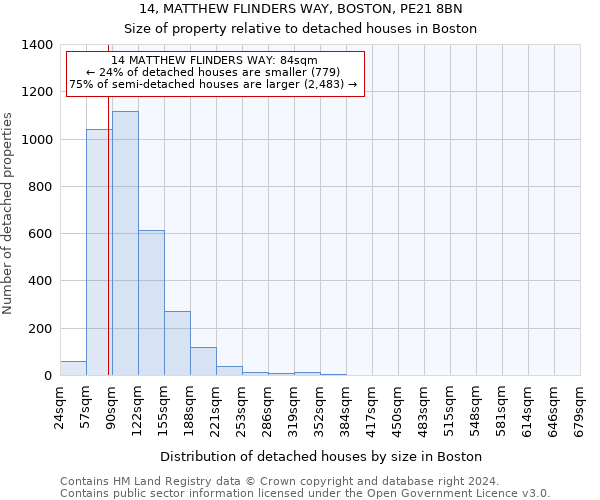 14, MATTHEW FLINDERS WAY, BOSTON, PE21 8BN: Size of property relative to detached houses in Boston