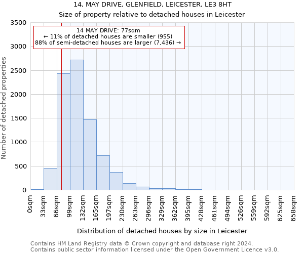 14, MAY DRIVE, GLENFIELD, LEICESTER, LE3 8HT: Size of property relative to detached houses in Leicester