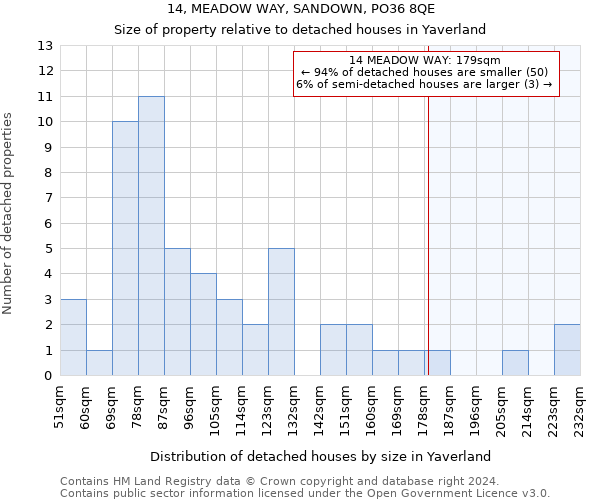 14, MEADOW WAY, SANDOWN, PO36 8QE: Size of property relative to detached houses in Yaverland