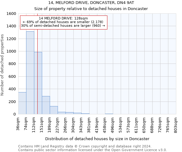 14, MELFORD DRIVE, DONCASTER, DN4 9AT: Size of property relative to detached houses in Doncaster