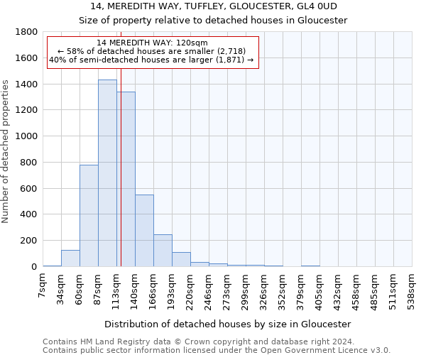 14, MEREDITH WAY, TUFFLEY, GLOUCESTER, GL4 0UD: Size of property relative to detached houses in Gloucester