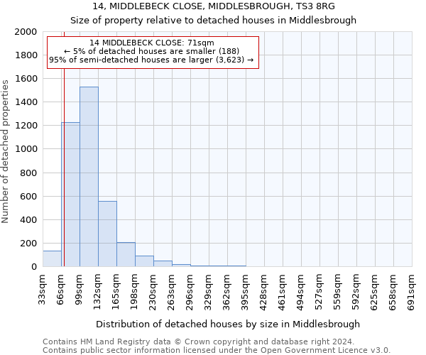 14, MIDDLEBECK CLOSE, MIDDLESBROUGH, TS3 8RG: Size of property relative to detached houses in Middlesbrough