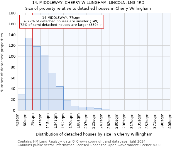 14, MIDDLEWAY, CHERRY WILLINGHAM, LINCOLN, LN3 4RD: Size of property relative to detached houses in Cherry Willingham