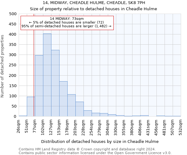 14, MIDWAY, CHEADLE HULME, CHEADLE, SK8 7PH: Size of property relative to detached houses in Cheadle Hulme