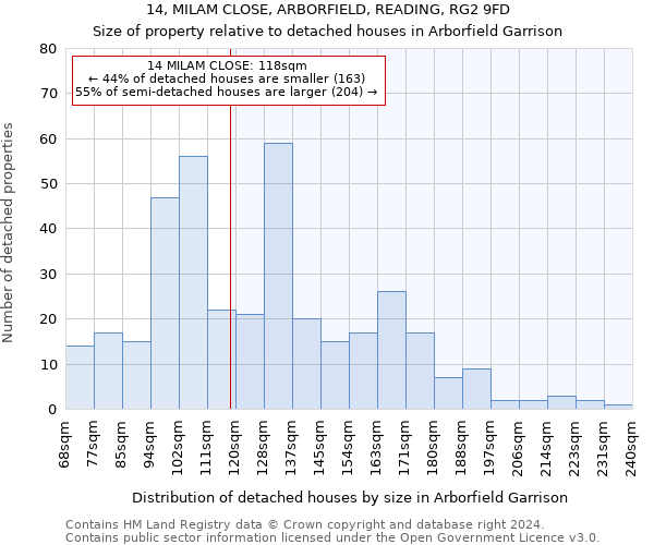 14, MILAM CLOSE, ARBORFIELD, READING, RG2 9FD: Size of property relative to detached houses in Arborfield Garrison
