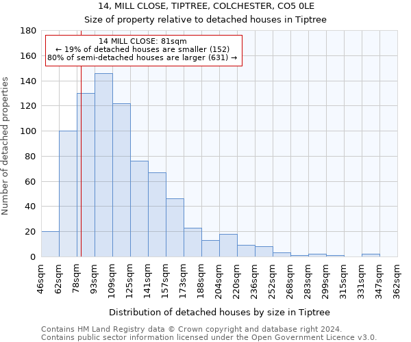 14, MILL CLOSE, TIPTREE, COLCHESTER, CO5 0LE: Size of property relative to detached houses in Tiptree