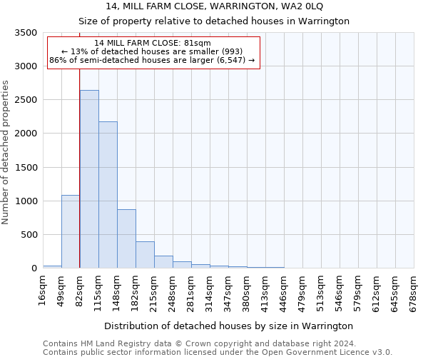 14, MILL FARM CLOSE, WARRINGTON, WA2 0LQ: Size of property relative to detached houses in Warrington