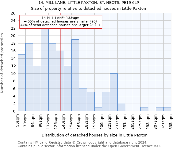 14, MILL LANE, LITTLE PAXTON, ST. NEOTS, PE19 6LP: Size of property relative to detached houses in Little Paxton