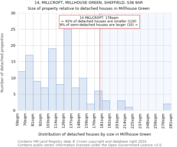 14, MILLCROFT, MILLHOUSE GREEN, SHEFFIELD, S36 9AR: Size of property relative to detached houses in Millhouse Green