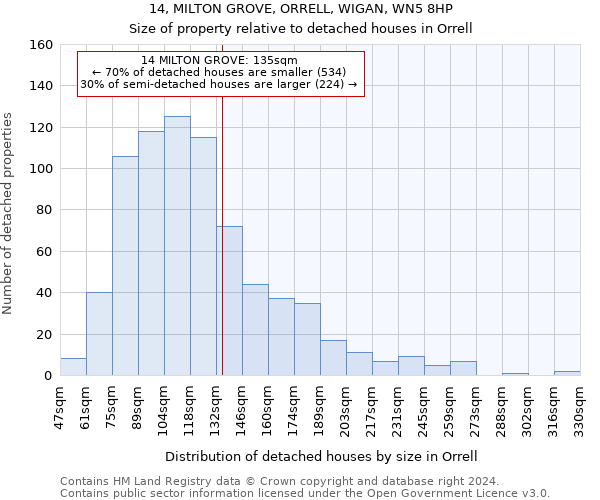 14, MILTON GROVE, ORRELL, WIGAN, WN5 8HP: Size of property relative to detached houses in Orrell