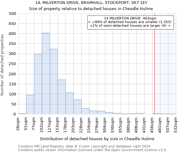 14, MILVERTON DRIVE, BRAMHALL, STOCKPORT, SK7 1EY: Size of property relative to detached houses in Cheadle Hulme